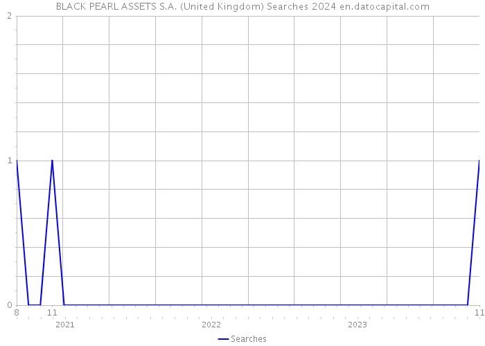 BLACK PEARL ASSETS S.A. (United Kingdom) Searches 2024 
