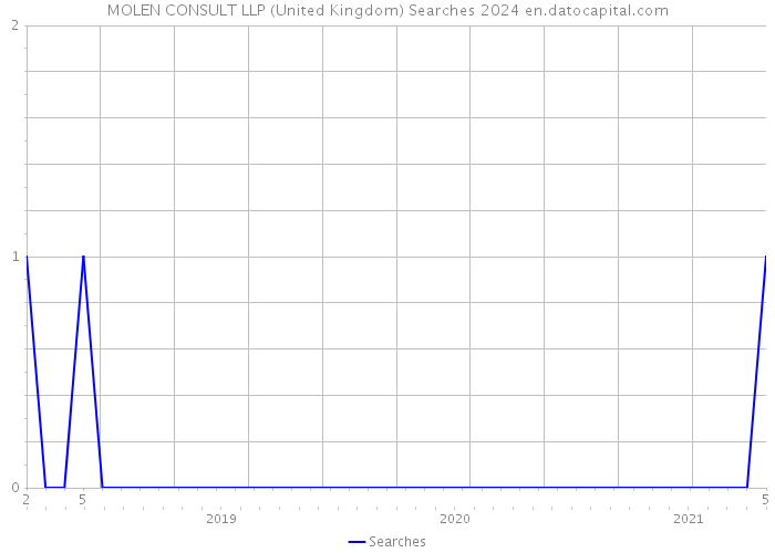 MOLEN CONSULT LLP (United Kingdom) Searches 2024 