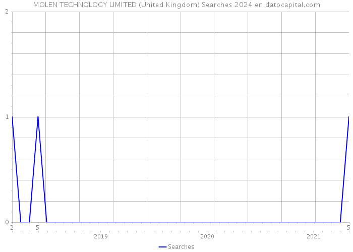 MOLEN TECHNOLOGY LIMITED (United Kingdom) Searches 2024 