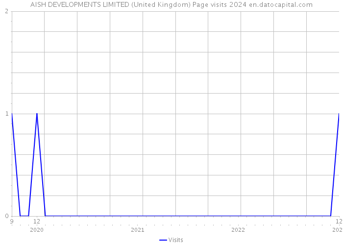 AISH DEVELOPMENTS LIMITED (United Kingdom) Page visits 2024 