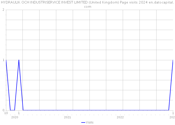 HYDRAULIK OCH INDUSTRISERVICE INVEST LIMITED (United Kingdom) Page visits 2024 