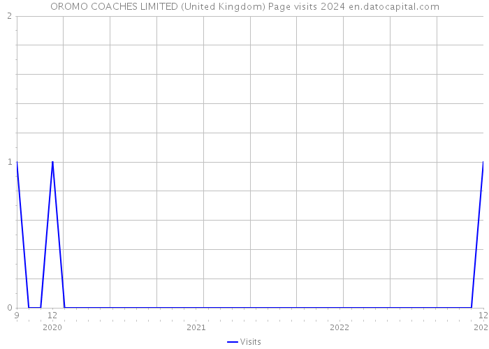 OROMO COACHES LIMITED (United Kingdom) Page visits 2024 