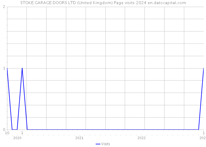 STOKE GARAGE DOORS LTD (United Kingdom) Page visits 2024 