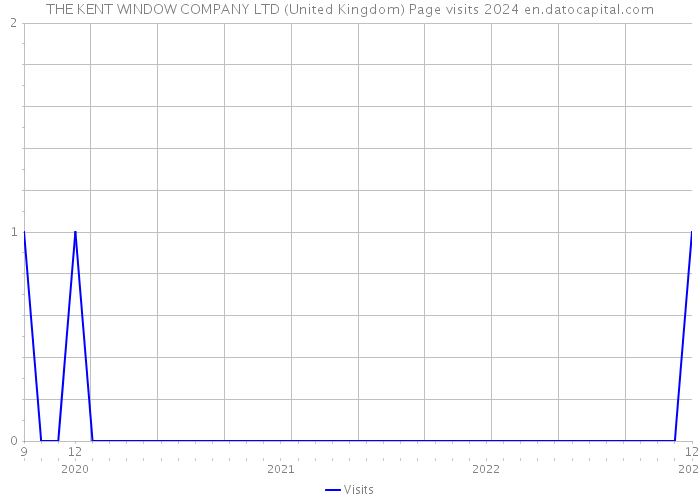 THE KENT WINDOW COMPANY LTD (United Kingdom) Page visits 2024 