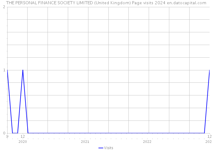 THE PERSONAL FINANCE SOCIETY LIMITED (United Kingdom) Page visits 2024 