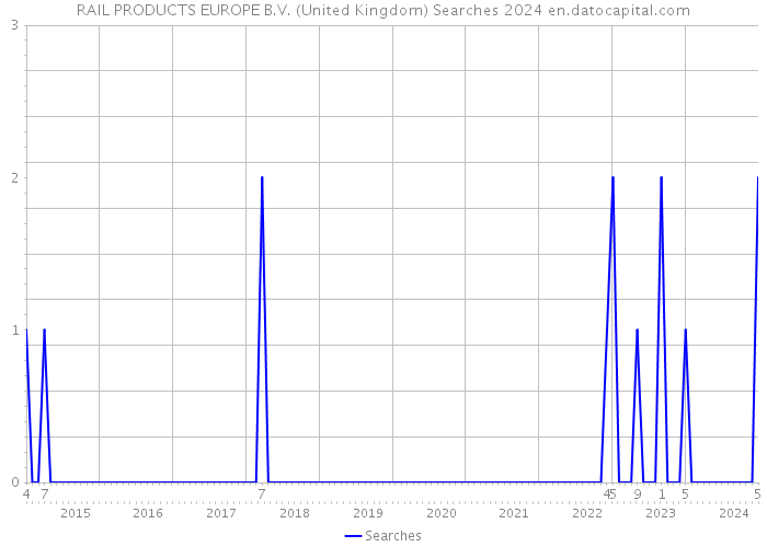 RAIL PRODUCTS EUROPE B.V. (United Kingdom) Searches 2024 