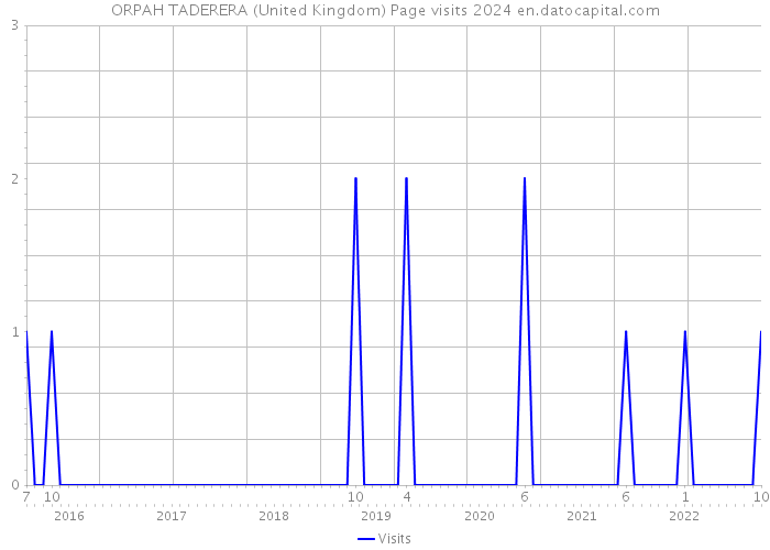 ORPAH TADERERA (United Kingdom) Page visits 2024 