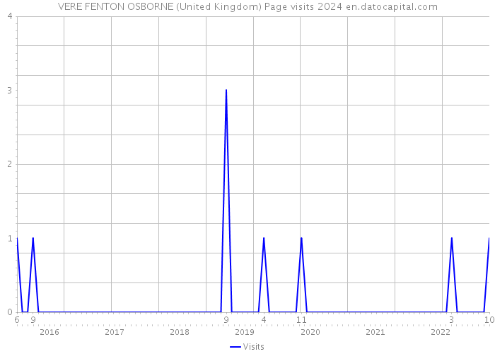 VERE FENTON OSBORNE (United Kingdom) Page visits 2024 
