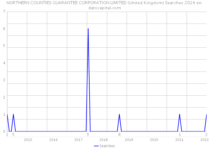NORTHERN COUNTIES GUARANTEE CORPORATION LIMITED (United Kingdom) Searches 2024 