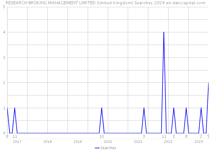 RESEARCH BROKING MANAGEMENT LIMITED (United Kingdom) Searches 2024 