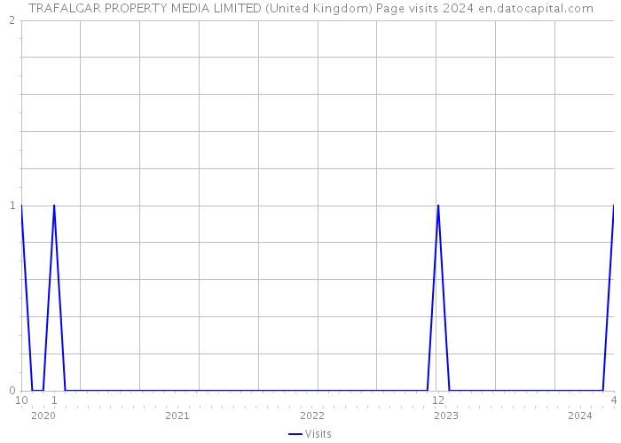 TRAFALGAR PROPERTY MEDIA LIMITED (United Kingdom) Page visits 2024 