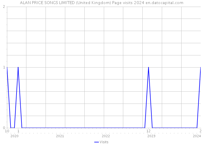 ALAN PRICE SONGS LIMITED (United Kingdom) Page visits 2024 