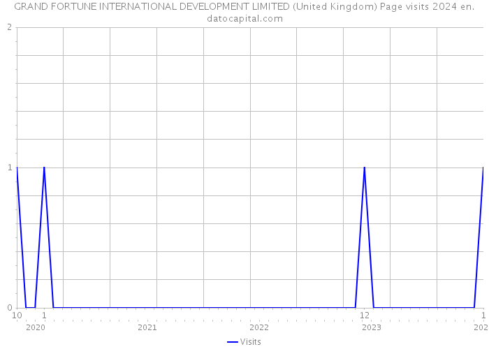 GRAND FORTUNE INTERNATIONAL DEVELOPMENT LIMITED (United Kingdom) Page visits 2024 
