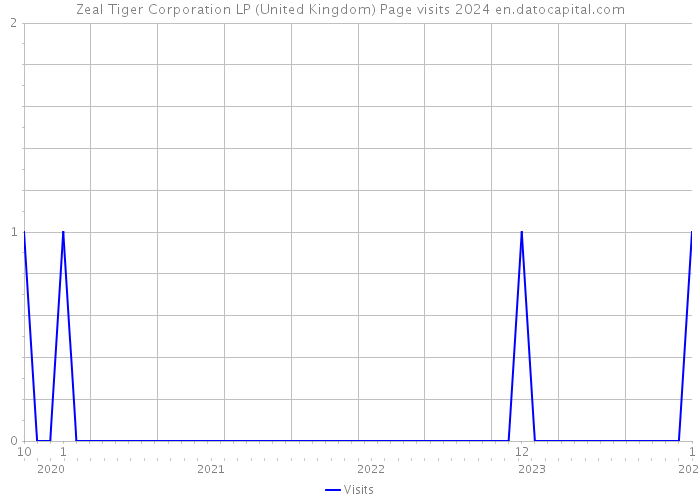 Zeal Tiger Corporation LP (United Kingdom) Page visits 2024 