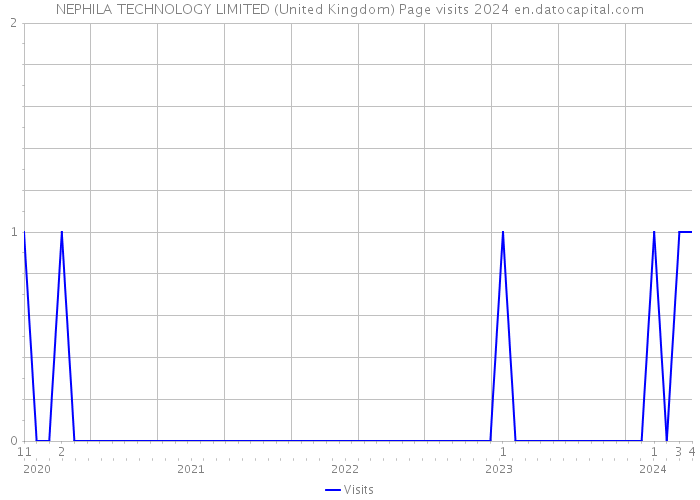 NEPHILA TECHNOLOGY LIMITED (United Kingdom) Page visits 2024 