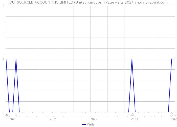 OUTSOURCED ACCOUNTING LIMITED (United Kingdom) Page visits 2024 