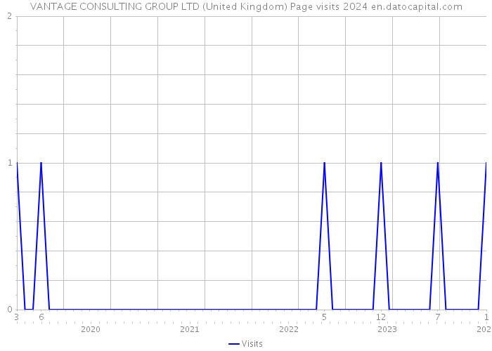 VANTAGE CONSULTING GROUP LTD (United Kingdom) Page visits 2024 