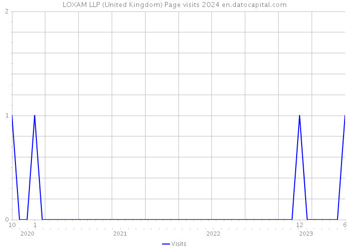 LOXAM LLP (United Kingdom) Page visits 2024 