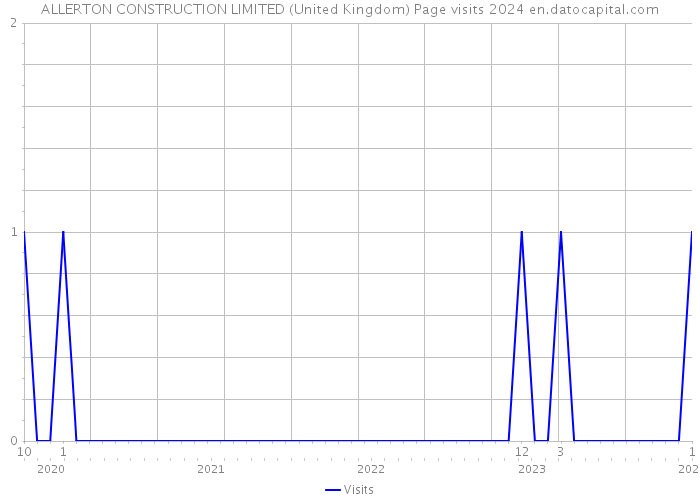 ALLERTON CONSTRUCTION LIMITED (United Kingdom) Page visits 2024 