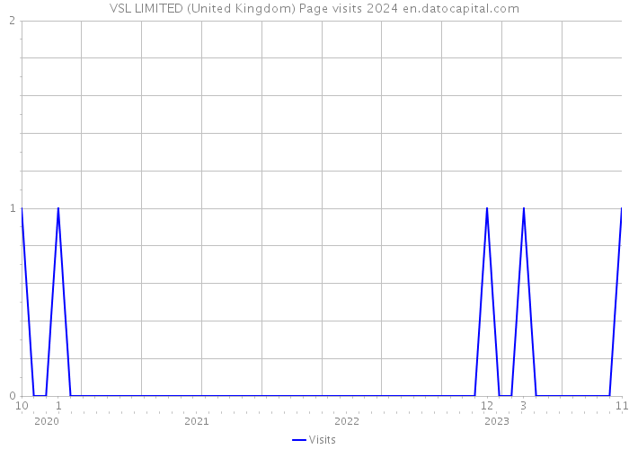 VSL LIMITED (United Kingdom) Page visits 2024 