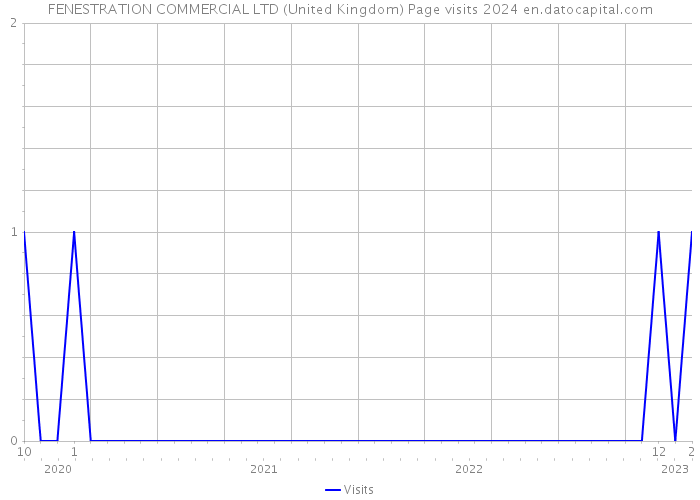 FENESTRATION COMMERCIAL LTD (United Kingdom) Page visits 2024 