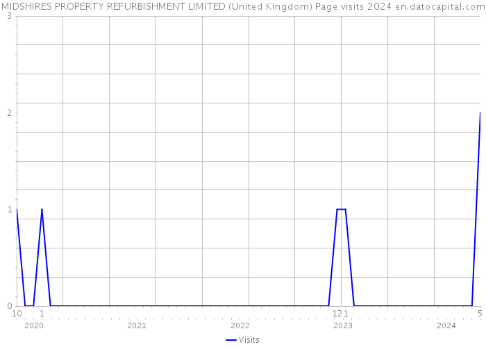 MIDSHIRES PROPERTY REFURBISHMENT LIMITED (United Kingdom) Page visits 2024 