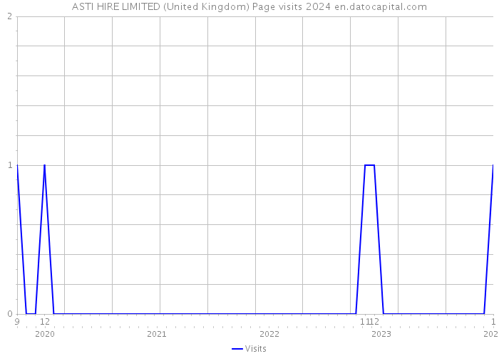 ASTI HIRE LIMITED (United Kingdom) Page visits 2024 