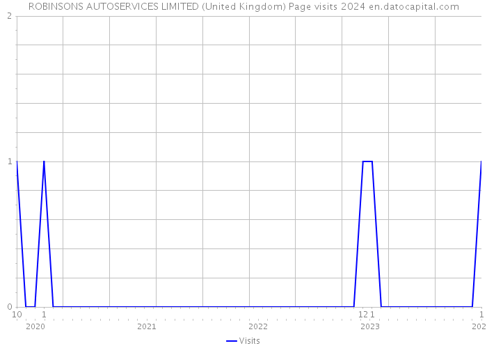 ROBINSONS AUTOSERVICES LIMITED (United Kingdom) Page visits 2024 