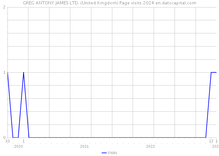 GREG ANTONY JAMES LTD. (United Kingdom) Page visits 2024 