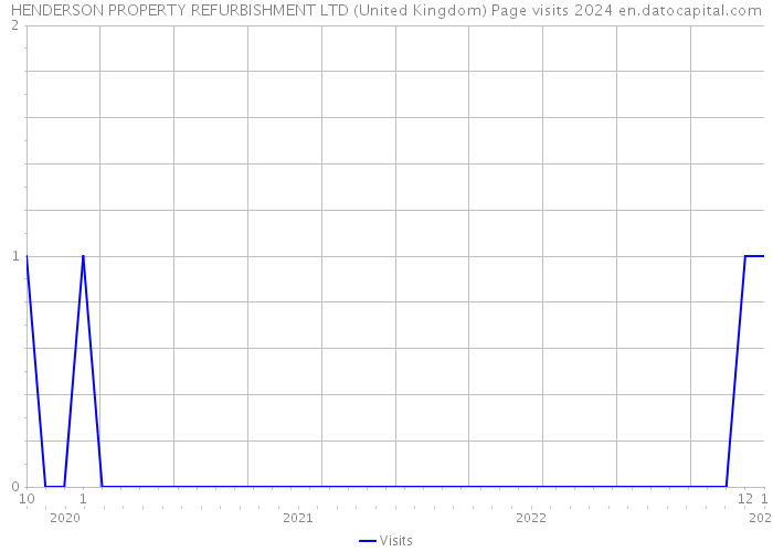 HENDERSON PROPERTY REFURBISHMENT LTD (United Kingdom) Page visits 2024 