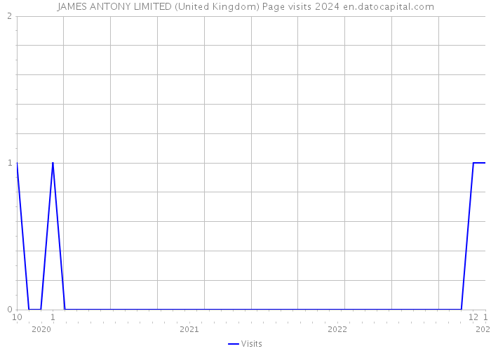 JAMES ANTONY LIMITED (United Kingdom) Page visits 2024 