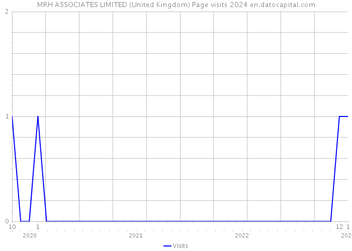 MRH ASSOCIATES LIMITED (United Kingdom) Page visits 2024 