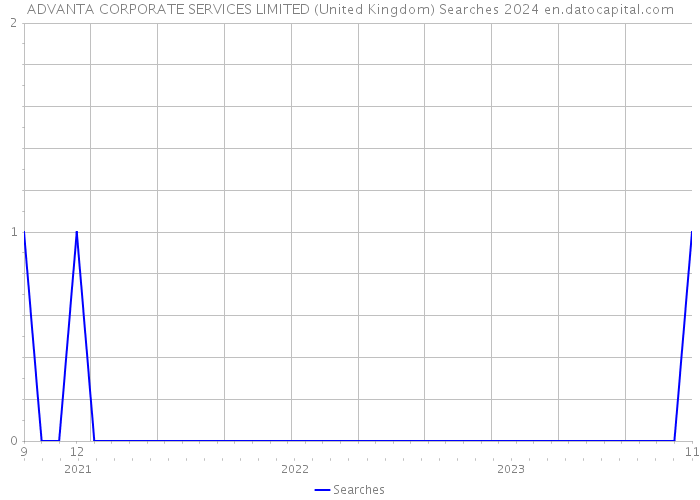ADVANTA CORPORATE SERVICES LIMITED (United Kingdom) Searches 2024 