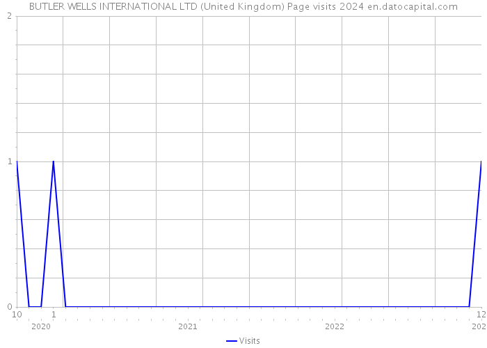 BUTLER WELLS INTERNATIONAL LTD (United Kingdom) Page visits 2024 