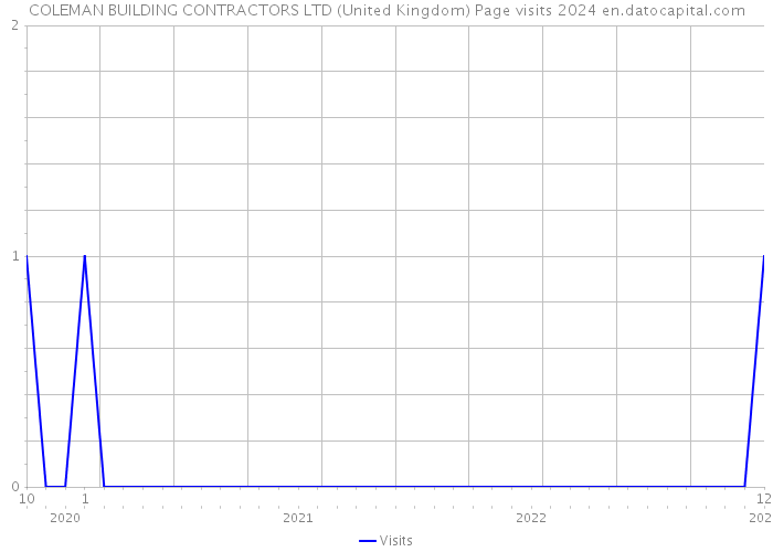 COLEMAN BUILDING CONTRACTORS LTD (United Kingdom) Page visits 2024 