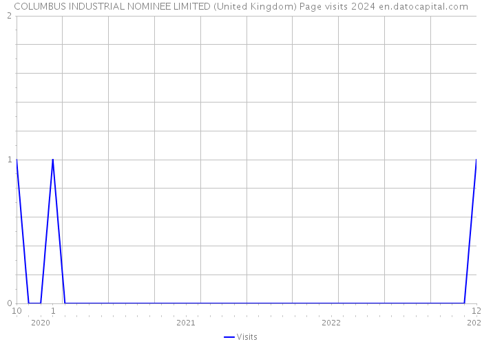 COLUMBUS INDUSTRIAL NOMINEE LIMITED (United Kingdom) Page visits 2024 