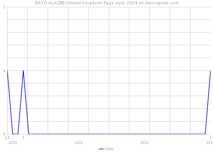 DAYO ALAGBE (United Kingdom) Page visits 2024 