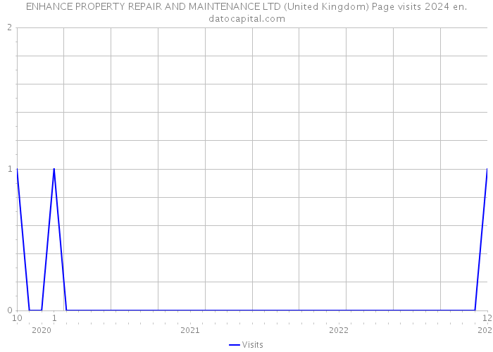ENHANCE PROPERTY REPAIR AND MAINTENANCE LTD (United Kingdom) Page visits 2024 