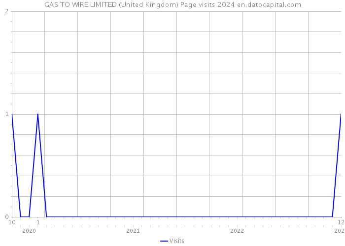 GAS TO WIRE LIMITED (United Kingdom) Page visits 2024 