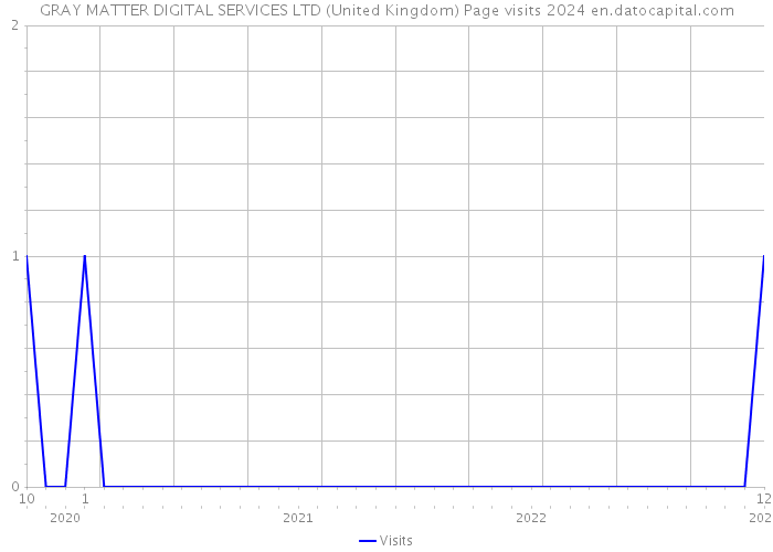 GRAY MATTER DIGITAL SERVICES LTD (United Kingdom) Page visits 2024 