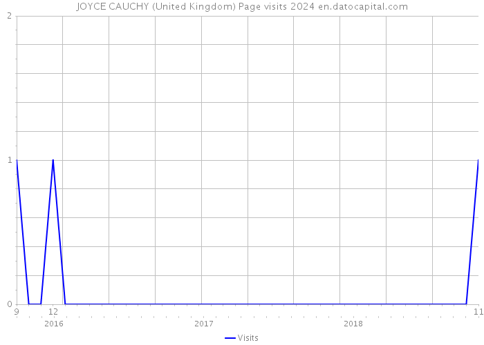 JOYCE CAUCHY (United Kingdom) Page visits 2024 
