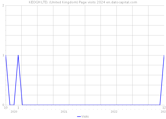 KEOGH LTD. (United Kingdom) Page visits 2024 