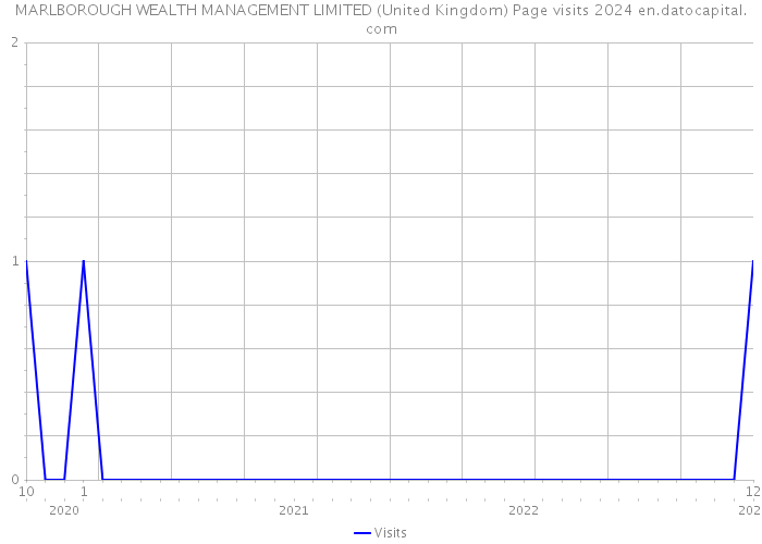 MARLBOROUGH WEALTH MANAGEMENT LIMITED (United Kingdom) Page visits 2024 
