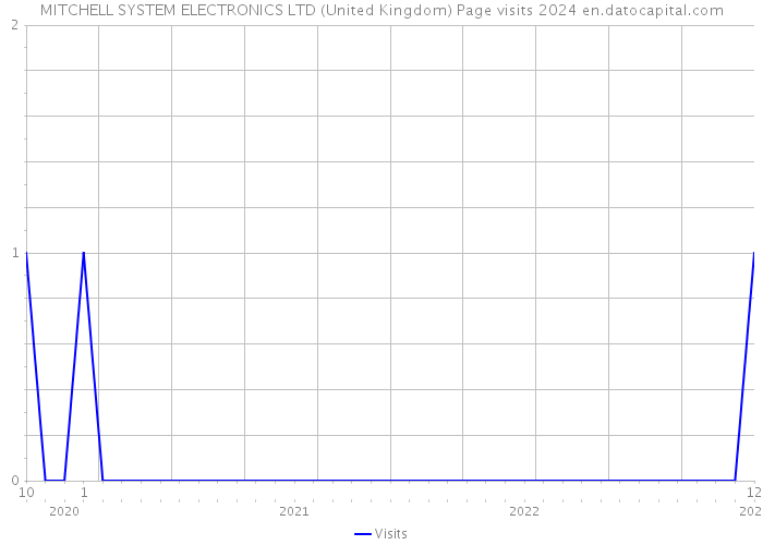 MITCHELL SYSTEM ELECTRONICS LTD (United Kingdom) Page visits 2024 