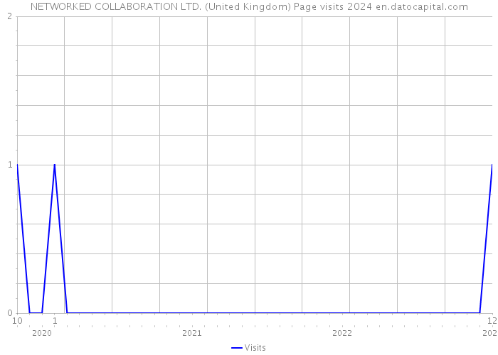 NETWORKED COLLABORATION LTD. (United Kingdom) Page visits 2024 