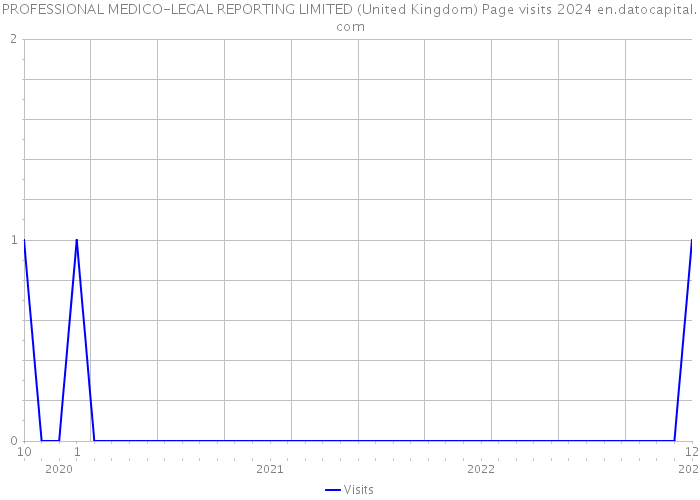 PROFESSIONAL MEDICO-LEGAL REPORTING LIMITED (United Kingdom) Page visits 2024 