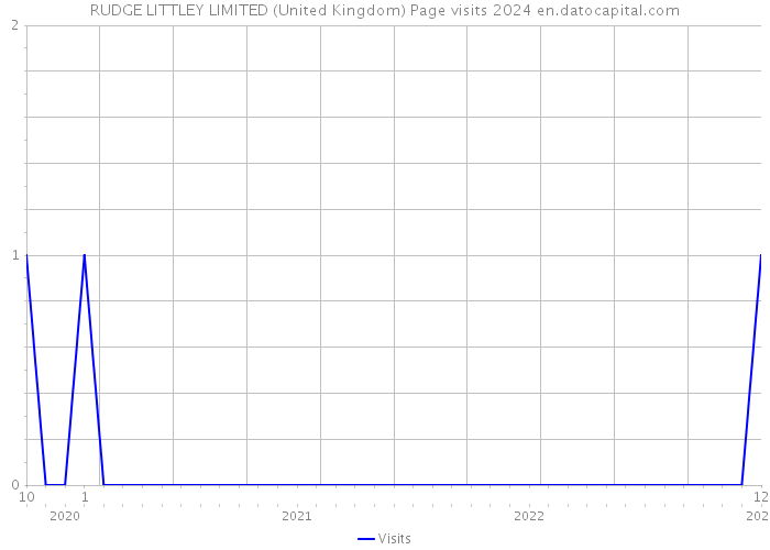 RUDGE LITTLEY LIMITED (United Kingdom) Page visits 2024 