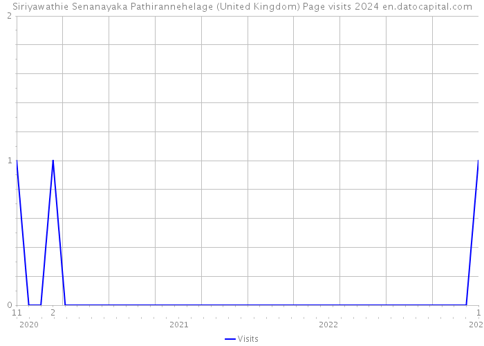 Siriyawathie Senanayaka Pathirannehelage (United Kingdom) Page visits 2024 