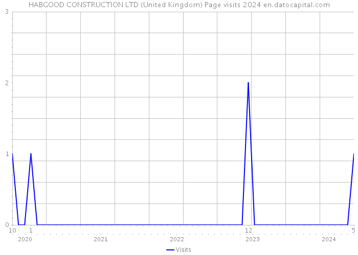 HABGOOD CONSTRUCTION LTD (United Kingdom) Page visits 2024 