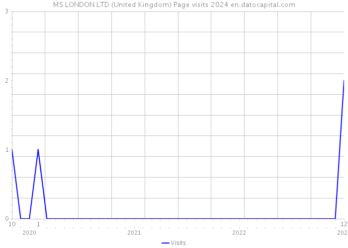 MS LONDON LTD (United Kingdom) Page visits 2024 